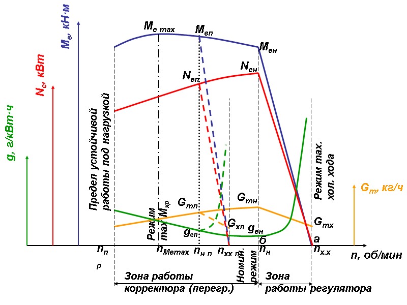 n, об/мин g, г/кВт·ч Nе, кВт Ме, кН·м Gт, кг/ч nн nпр Мен Ме